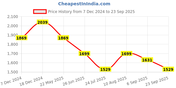 tatacliq.com U.S. Polo Assn. Men's MIRANO 4.0 Black Casual Loafers u.s. polo assn. Price History Graph from 7 Dec 2024 to 23 Sep 2025