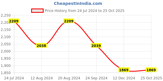 tatacliq.com U.S. Polo Assn. Men's MIRANO 4.0 Grey Casual Loafers u.s. polo assn. Price History Graph from 24 Jul 2024 to 25 Oct 2025