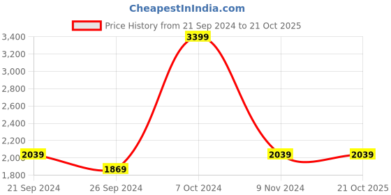tatacliq.com U.S. Polo Assn. Men's MIRANO 4.0 Grey Casual Loafers u.s. polo assn. Price History Graph from 21 Sep 2024 to 21 Oct 2025