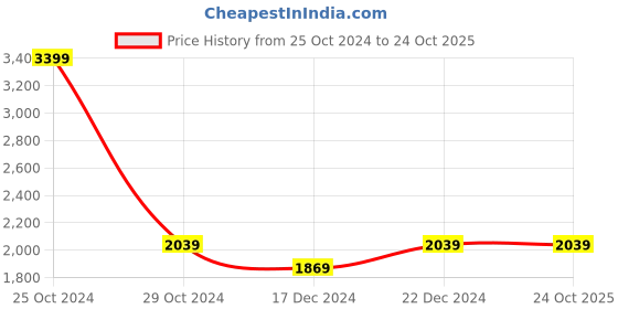 tatacliq.com U.S. Polo Assn. Men's MIRANO 4.0 Grey Casual Loafers u.s. polo assn. Price History Graph from 25 Oct 2024 to 23 Oct 2025