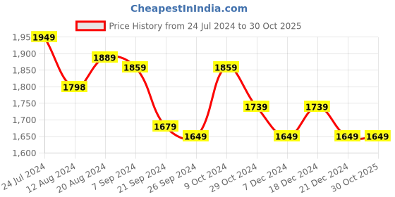 tatacliq.com U.S. Polo Assn. Men's MONTON 4.0 Black Casual Sneakers u.s. polo assn. Price History Graph from 24 Jul 2024 to 30 Oct 2025