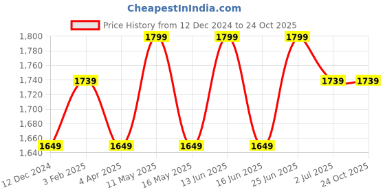 tatacliq.com U.S. Polo Assn. Men's MONTON 4.0 Black Casual Sneakers u.s. polo assn. Price History Graph from 12 Dec 2024 to 24 Oct 2025