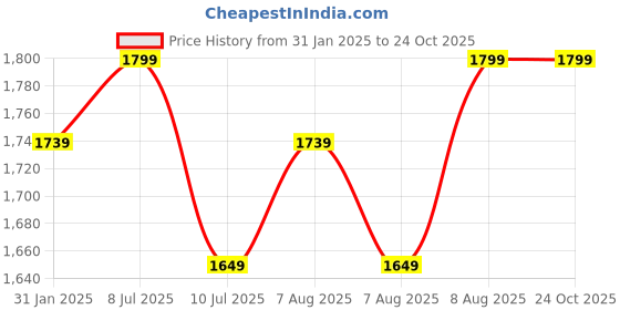 tatacliq.com U.S. Polo Assn. Men's MONTON 4.0 Black Casual Sneakers u.s. polo assn. Price History Graph from 31 Jan 2025 to 22 Oct 2025