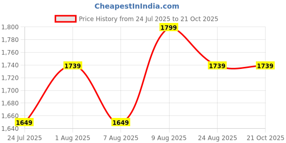 tatacliq.com U.S. Polo Assn. Men's MONTON 4.0 Brown Casual Sneakers u.s. polo assn. Price History Graph from 24 Jul 2025 to 20 Oct 2025