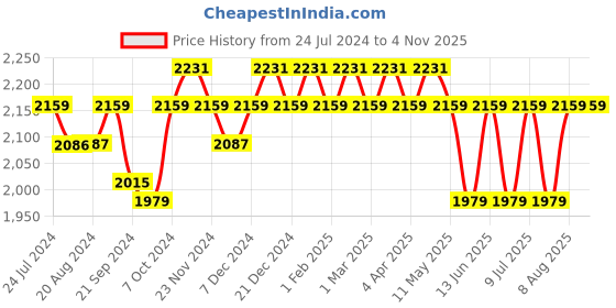 tatacliq.com U.S. Polo Assn. Men's MOORE 3.0 Off White Casual Sneakers u.s. polo assn. Price History Graph from 24 Jul 2024 to 3 Nov 2025