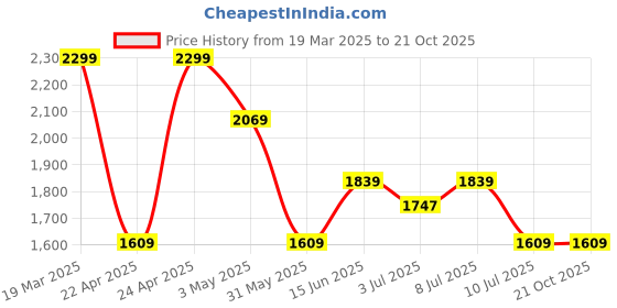 tatacliq.com U.S. Polo Assn. Men's MULLEN 2.0 Black Walking Shoes u.s. polo assn. Price History Graph from 19 Mar 2025 to 21 Oct 2025
