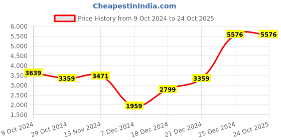 tatacliq.com U.S. Polo Assn. Men's Multicolor Ankle High Sneakers u.s. polo assn. Price History Graph from 9 Oct 2024 to 22 Oct 2025