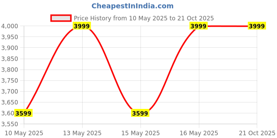 tatacliq.com U.S. Polo Assn. Men's Multicolor Casual Sneakers u.s. polo assn. Price History Graph from 10 May 2025 to 21 Oct 2025