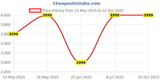 tatacliq.com U.S. Polo Assn. Men's Multicolor Casual Sneakers u.s. polo assn. Price History Graph from 15 May 2025 to 22 Oct 2025