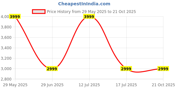 tatacliq.com U.S. Polo Assn. Men's Multicolor Casual Sneakers u.s. polo assn. Price History Graph from 29 May 2025 to 20 Oct 2025