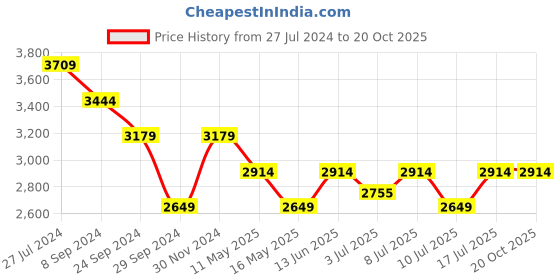 tatacliq.com U.S. Polo Assn. Men's MYLES Black Ankle High Sneakers u.s. polo assn. Price History Graph from 27 Jul 2024 to 20 Oct 2025