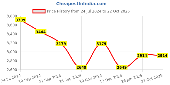tatacliq.com U.S. Polo Assn. Men's MYLES Black Ankle High Sneakers u.s. polo assn. Price History Graph from 24 Jul 2024 to 22 Oct 2025