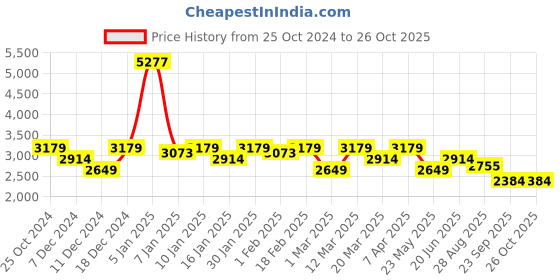 tatacliq.com U.S. Polo Assn. Men's MYLES Black Ankle High Sneakers u.s. polo assn. Price History Graph from 25 Oct 2024 to 26 Oct 2025