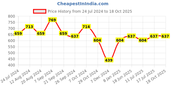 tatacliq.com U.S. Polo Assn. Men's NATAL 2.0 Collegiate Navy Flip Flops u.s. polo assn. Price History Graph from 24 Jul 2024 to 18 Oct 2025