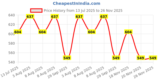tatacliq.com U.S. Polo Assn. Men's NATAL 2.0 Collegiate Navy Flip Flops u.s. polo assn. Price History Graph from 13 Jul 2025 to 25 Nov 2025