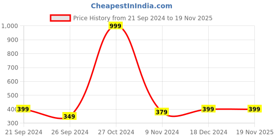 tatacliq.com U.S. Polo Assn. Men's Natal Navy & Grey Flip Flops u.s. polo assn. Price History Graph from 21 Sep 2024 to 19 Nov 2025