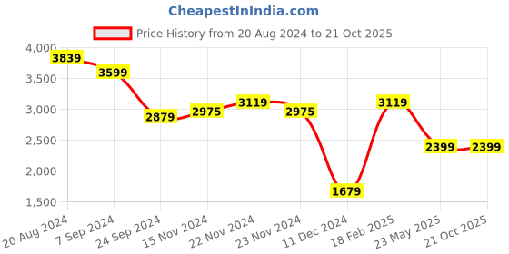 tatacliq.com U.S. Polo Assn. Men's Navy Casual Sneakers u.s. polo assn. Price History Graph from 20 Aug 2024 to 20 Oct 2025