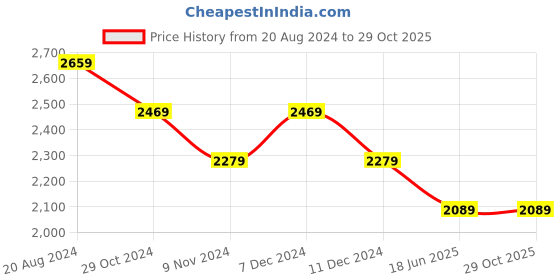 tatacliq.com U.S. Polo Assn. Men's Navy Casual Sneakers u.s. polo assn. Price History Graph from 20 Aug 2024 to 28 Oct 2025