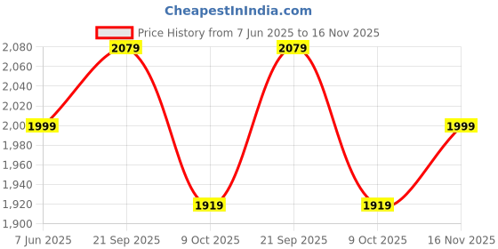 tatacliq.com U.S. Polo Assn. Men's Navy Casual Sneakers u.s. polo assn. Price History Graph from 7 Jun 2025 to 16 Nov 2025
