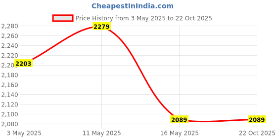 tatacliq.com U.S. Polo Assn. Men's Navy Casual Sneakers u.s. polo assn. Price History Graph from 3 May 2025 to 22 Oct 2025