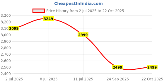 tatacliq.com U.S. Polo Assn. Men's Navy Casual Sneakers u.s. polo assn. Price History Graph from 2 Jul 2025 to 22 Oct 2025