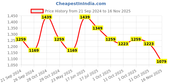 tatacliq.com U.S. Polo Assn. Men's Navy Flip Flops u.s. polo assn. Price History Graph from 21 Sep 2024 to 16 Nov 2025
