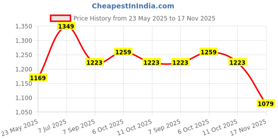 tatacliq.com U.S. Polo Assn. Men's Navy Flip Flops u.s. polo assn. Price History Graph from 23 May 2025 to 17 Nov 2025