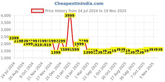 tatacliq.com U.S. Polo Assn. Men's Navy Running Shoes u.s. polo assn. Price History Graph from 24 Jul 2024 to 19 Nov 2025