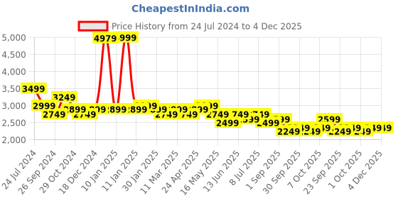 tatacliq.com U.S. Polo Assn. Men's Navy Running Shoes u.s. polo assn. Price History Graph from 24 Jul 2024 to 3 Dec 2025
