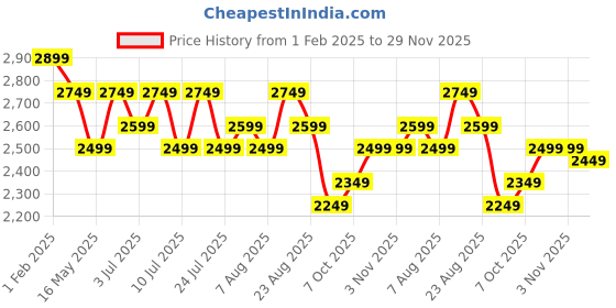 tatacliq.com U.S. Polo Assn. Men's Navy Running Shoes u.s. polo assn. Price History Graph from 1 Feb 2025 to 29 Nov 2025