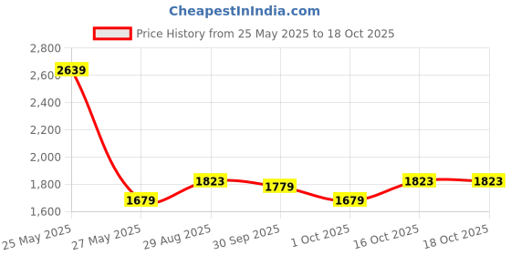 tatacliq.com U.S. Polo Assn. Men's Navy Running Shoes u.s. polo assn. Price History Graph from 25 May 2025 to 18 Oct 2025