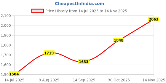 tatacliq.com U.S. Polo Assn. Men's Navy Running Shoes u.s. polo assn. Price History Graph from 14 Jul 2025 to 14 Nov 2025
