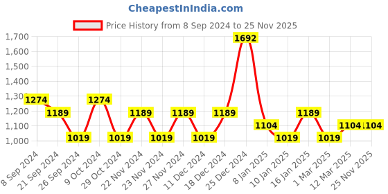 tatacliq.com U.S. Polo Assn. Men's Navy Slides u.s. polo assn. Price History Graph from 8 Sep 2024 to 25 Nov 2025