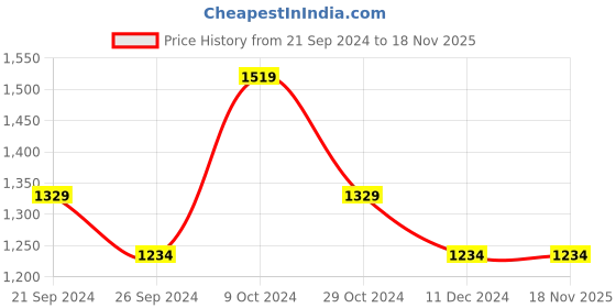 tatacliq.com U.S. Polo Assn. Men's Navy Slides u.s. polo assn. Price History Graph from 21 Sep 2024 to 17 Nov 2025