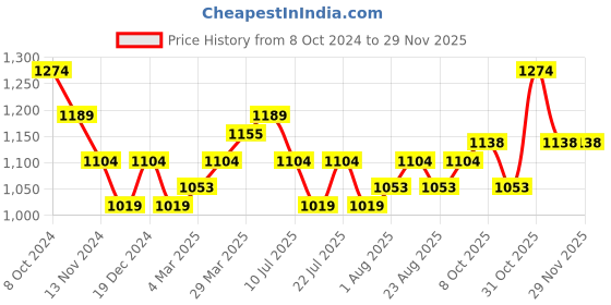 tatacliq.com U.S. Polo Assn. Men's Navy Slides u.s. polo assn. Price History Graph from 8 Oct 2024 to 28 Nov 2025