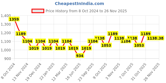 tatacliq.com U.S. Polo Assn. Men's Navy Slides u.s. polo assn. Price History Graph from 8 Oct 2024 to 25 Nov 2025