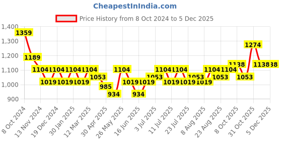 tatacliq.com U.S. Polo Assn. Men's Navy Slides u.s. polo assn. Price History Graph from 8 Oct 2024 to 5 Dec 2025