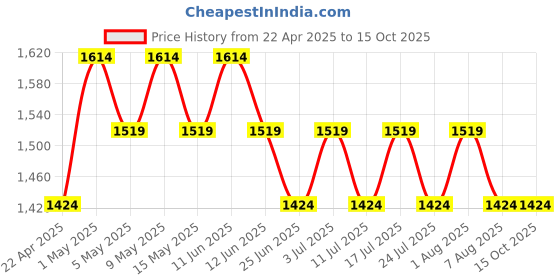 tatacliq.com U.S. Polo Assn. Men's Navy Slides u.s. polo assn. Price History Graph from 22 Apr 2025 to 14 Oct 2025