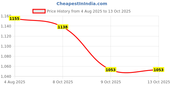 tatacliq.com U.S. Polo Assn. Men's Navy Slides u.s. polo assn. Price History Graph from 4 Aug 2025 to 12 Oct 2025