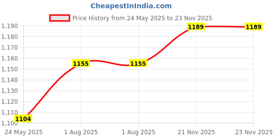 tatacliq.com U.S. Polo Assn. Men's Navy Slides u.s. polo assn. Price History Graph from 24 May 2025 to 22 Nov 2025