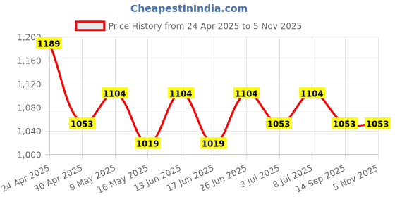 tatacliq.com U.S. Polo Assn. Men's Navy Slides u.s. polo assn. Price History Graph from 24 Apr 2025 to 4 Nov 2025
