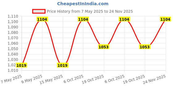 tatacliq.com U.S. Polo Assn. Men's Navy Slides u.s. polo assn. Price History Graph from 7 May 2025 to 24 Nov 2025