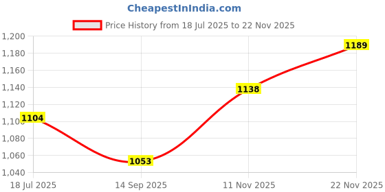 tatacliq.com U.S. Polo Assn. Men's Navy Slides u.s. polo assn. Price History Graph from 18 Jul 2025 to 22 Nov 2025