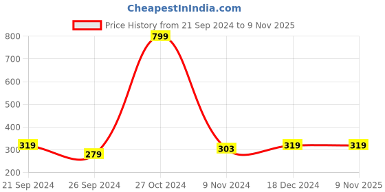 tatacliq.com U.S. Polo Assn. Men's Nic White & Yellow Flip Flops u.s. polo assn. Price History Graph from 21 Sep 2024 to 8 Nov 2025