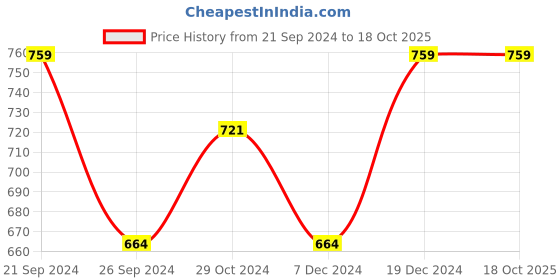 tatacliq.com U.S. Polo Assn. Men's NICHOLSON 3.0 Grey Slides u.s. polo assn. Price History Graph from 21 Sep 2024 to 17 Oct 2025