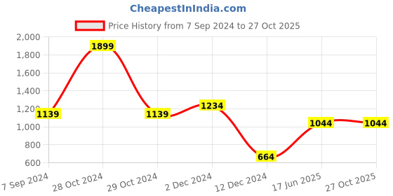 tatacliq.com U.S. Polo Assn. Men's Nilsson Black Slide Sandals u.s. polo assn. Price History Graph from 7 Sep 2024 to 26 Oct 2025
