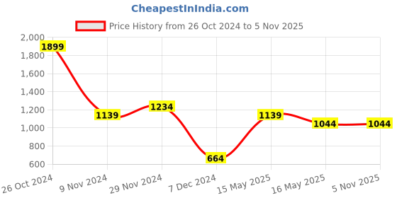 tatacliq.com U.S. Polo Assn. Men's Nilsson Black Slide Sandals u.s. polo assn. Price History Graph from 26 Oct 2024 to 4 Nov 2025