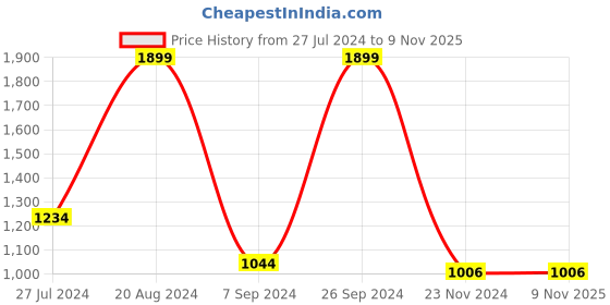 tatacliq.com U.S. Polo Assn. Men's Nilsson Blue Slide Sandals u.s. polo assn. Price History Graph from 27 Jul 2024 to 7 Nov 2025