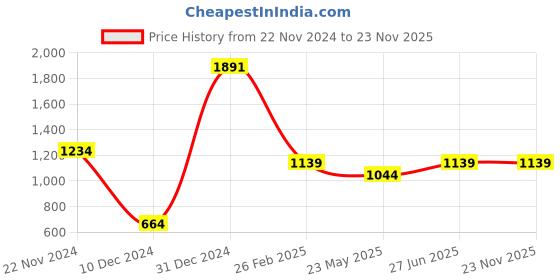 tatacliq.com U.S. Polo Assn. Men's Nilsson Grey Slide Sandals u.s. polo assn. Price History Graph from 22 Nov 2024 to 22 Nov 2025
