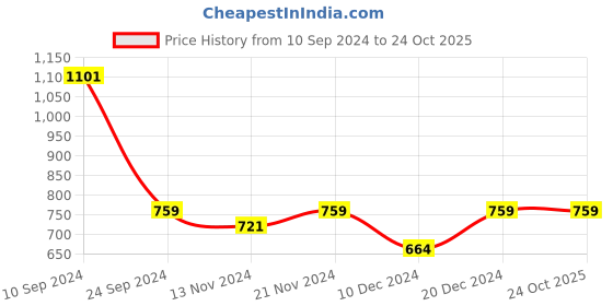 tatacliq.com U.S. Polo Assn. Men's Nilsson Jet Black Slide Sandals u.s. polo assn. Price History Graph from 10 Sep 2024 to 24 Oct 2025